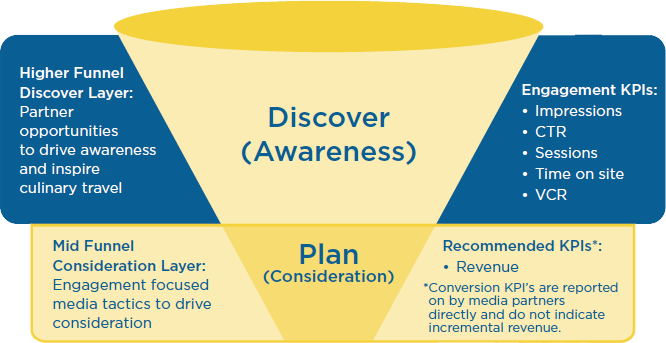 culinary marketing funnel Marketing funnel infographic